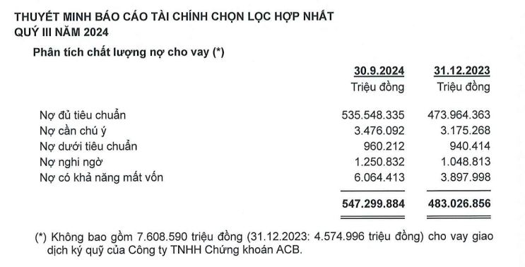 Ngân hàng ACB lãi hơn 12.000 tỷ đồng trong 9 tháng đầu năm, tỷ lệ nợ xấu dưới 3%