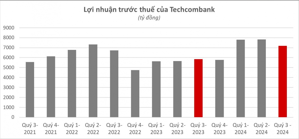 Lý do Techcombank tiếp tục giữ vị trí số 1 trong Top doanh nghiệp tư nhân có lợi nhuận cao nhất 2024?