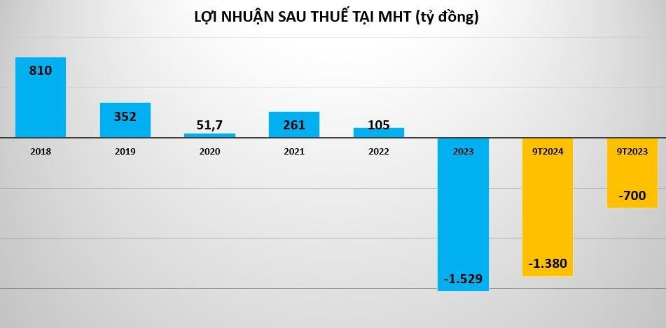 Tập đoàn Masan lãi đậm, một công ty con 