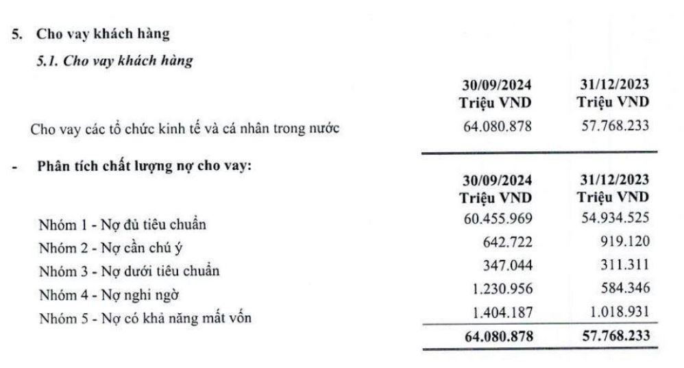 BVBank: Hoàn thành 91% kế hoạch lợi nhuận sau 9 tháng, đổ mạnh tiền cho vay bất động sản