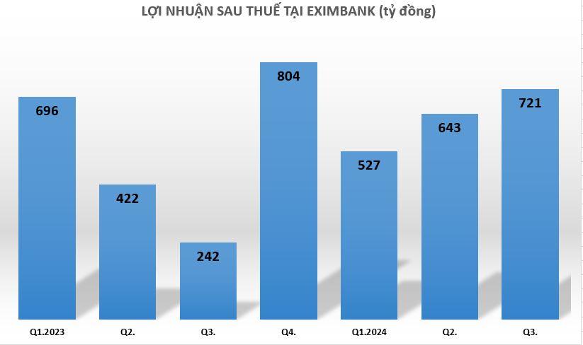 loi-nhuan-tai-eximbank-vnf - vnfinance.vn