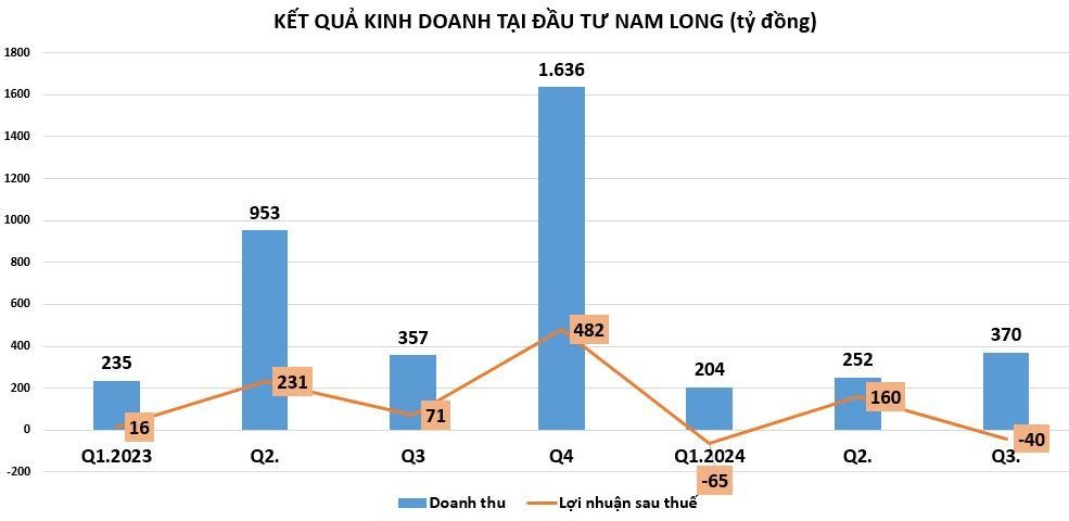 Bàn giao loạt dự án đình đám, “sức khỏe” của Đầu tư Nam Long ra sao?