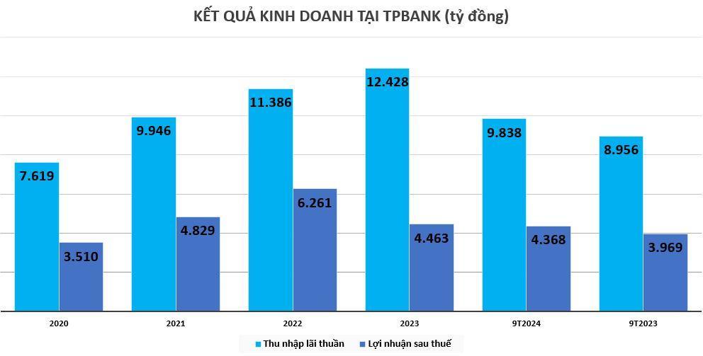 TPBank báo lãi hàng nghìn tỷ - batdongsanbiz.vn