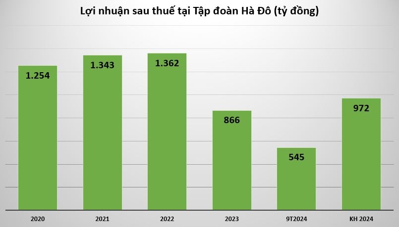 Doanh thu Quý III tăng mạnh, Tập đoàn Hà Đô thực hiện được 56% kế hoạch lợi nhuận năm