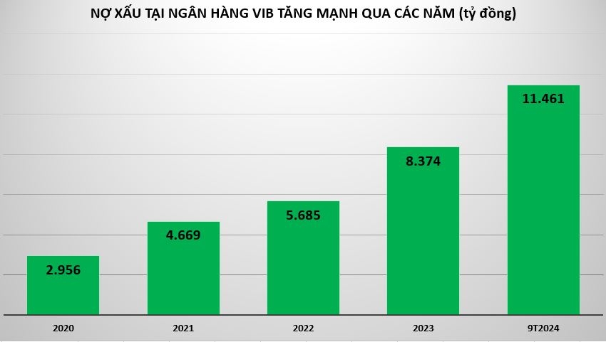 Ngân hàng VIB: Lợi nhuận quý 3/2024 giảm mạnh, tín dụng tăng 12%