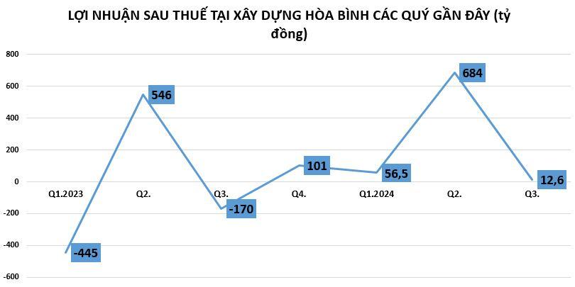 loi-nhuan-tai-HBC-vnf - vnfinance.vn