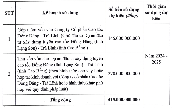 Đèo Cả báo lãi 367 tỷ đồng, tiếp tục huy động vốn qua chào bán cổ phiếu