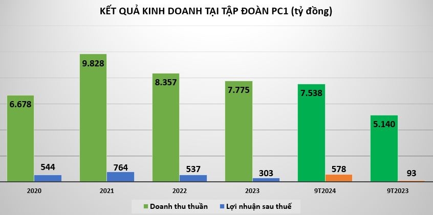 Bức tranh tài chính 9 tháng đầu năm của Tập đoàn PC1