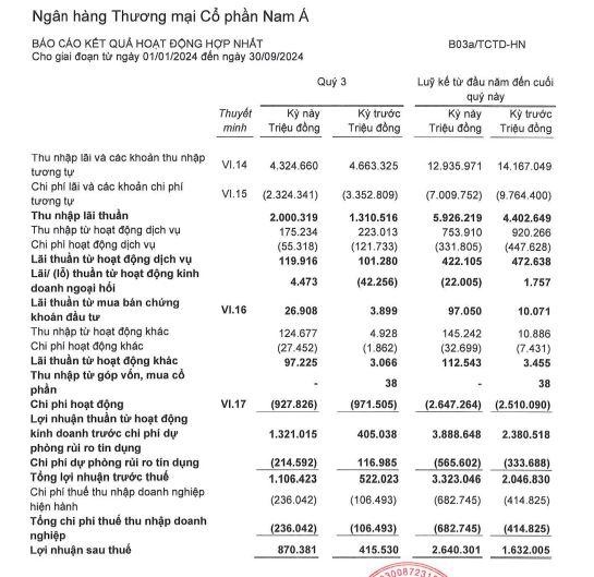 Nam A Bank kinh doanh ra sao trong 9 tháng đầu năm - BatdongsanBiz