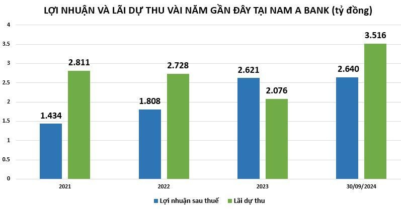 Nam A Bank kinh doanh ra sao trong 9 tháng đầu năm - BatdongsanBiz