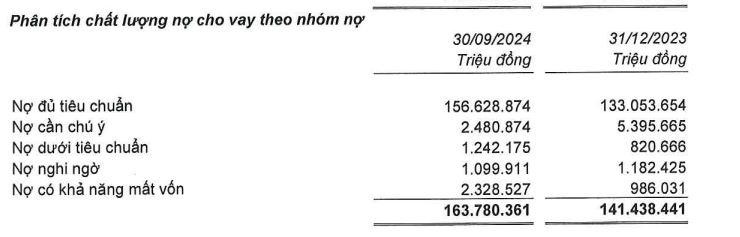 Nam A Bank kinh doanh ra sao trong 9 tháng đầu năm - BatdongsanBiz