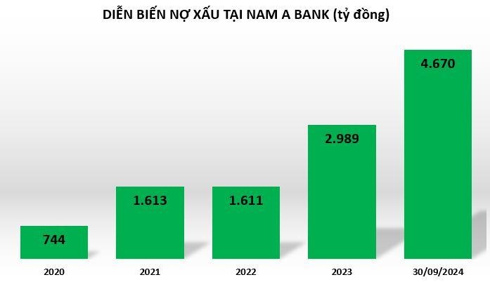 Nam A Bank kinh doanh ra sao trong 9 tháng đầu năm - BatdongsanBiz