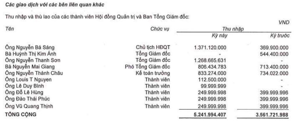 Thu nhập của lãnh đạo các doanh nghiệp bất động sản nghìn tỷ