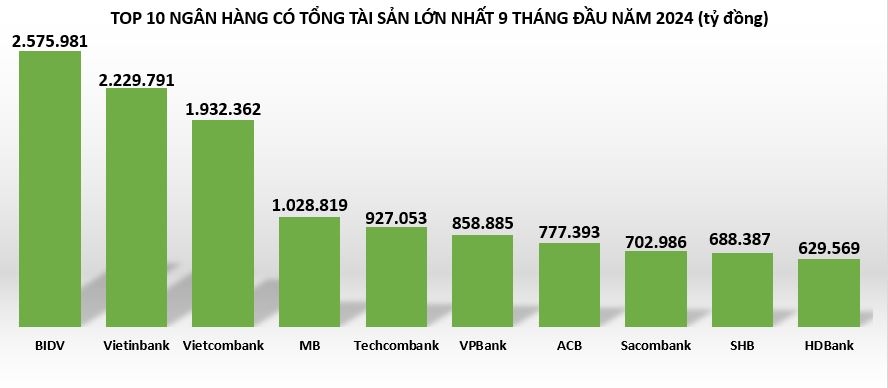 Tài sản và dư nợ cho vay tại loạt ngân hàng biến động ra sao trong 9 tháng đầu năm 2024?