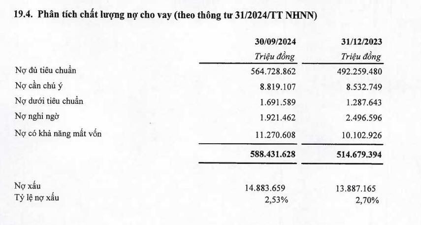 Ngân hàng SHB - Top 10 ngân hàng có lợi nhuận cao nhất 9 tháng đầu năm 2024