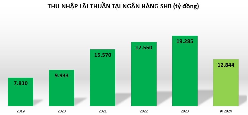 Ngân hàng SHB - Top 10 ngân hàng có lợi nhuận cao nhất 9 tháng đầu năm 2024