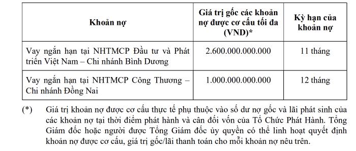 Doanh nghiệp bất động sản tìm cách trả nợ và hoán đổi nợ dịp cuối năm