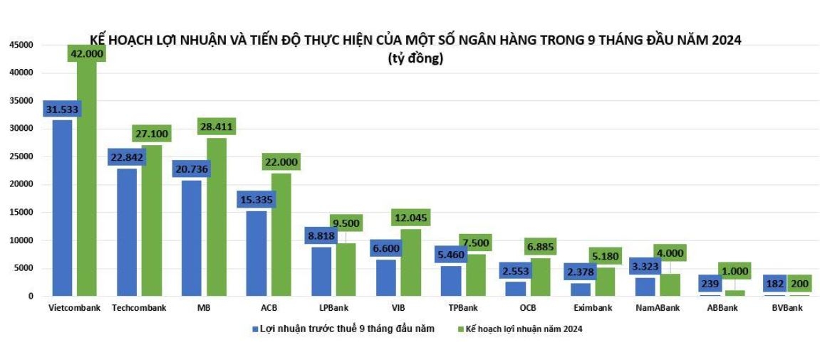 Lợi nhuận ngân hàng 9 tháng đầu năm 2024 phân hoá mạnh - batdongsanBiz