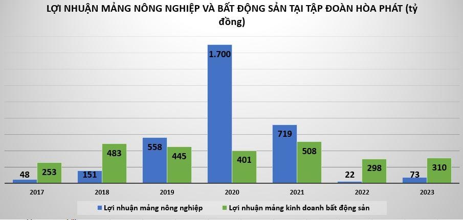 Tập đoàn Hòa Phát: Lợi nhuận mảng nông nghiệp và bất động sản hiện ra sao?