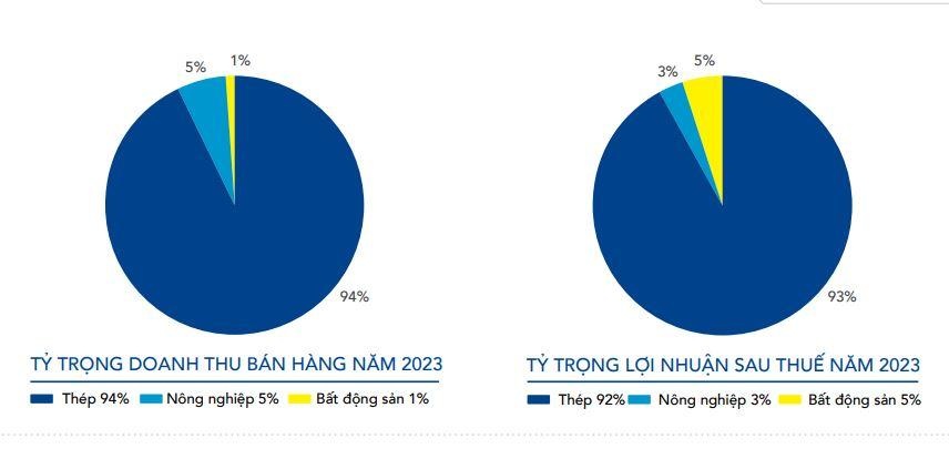 Tập đoàn Hòa Phát: Lợi nhuận mảng nông nghiệp và bất động sản hiện ra sao?