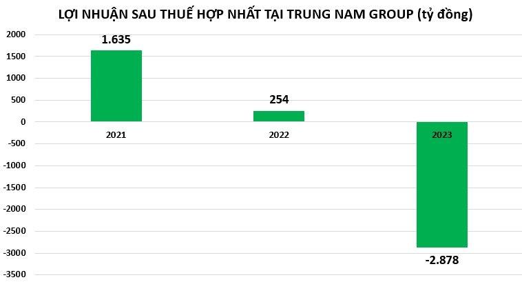 loi-nhuan-tai-trung-nam-group-3