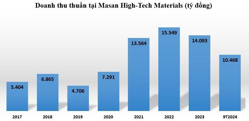 Công ty con tỷ đô của Tập đoàn Masan bổ nhiệm CEO mới