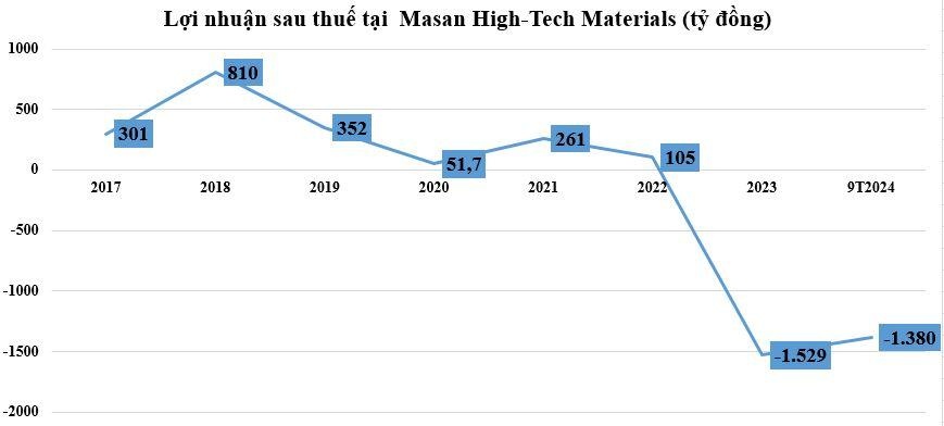 Công ty con tỷ đô của Tập đoàn Masan bổ nhiệm CEO mới