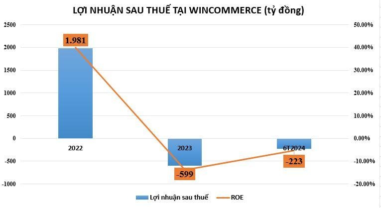 Wincommerce - chủ chuỗi siêu thị Winmart đang làm ăn ra sao?