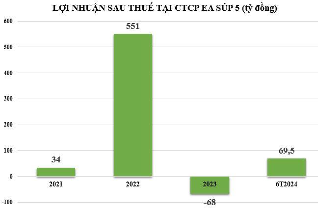 loi-nhuan-tai-CTCP-Ea-Sup-5-vnf