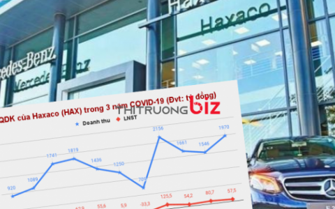 Haxaco tiếp tục báo lãi lớn trong quý 3/2022 nhưng nợ phải trả tăng lên 1.113 tỷ đồng