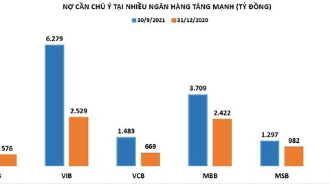 Nợ cần chú ý tại ACB, Vietcombank tăng theo cấp số lần: Đáng lo ngại?